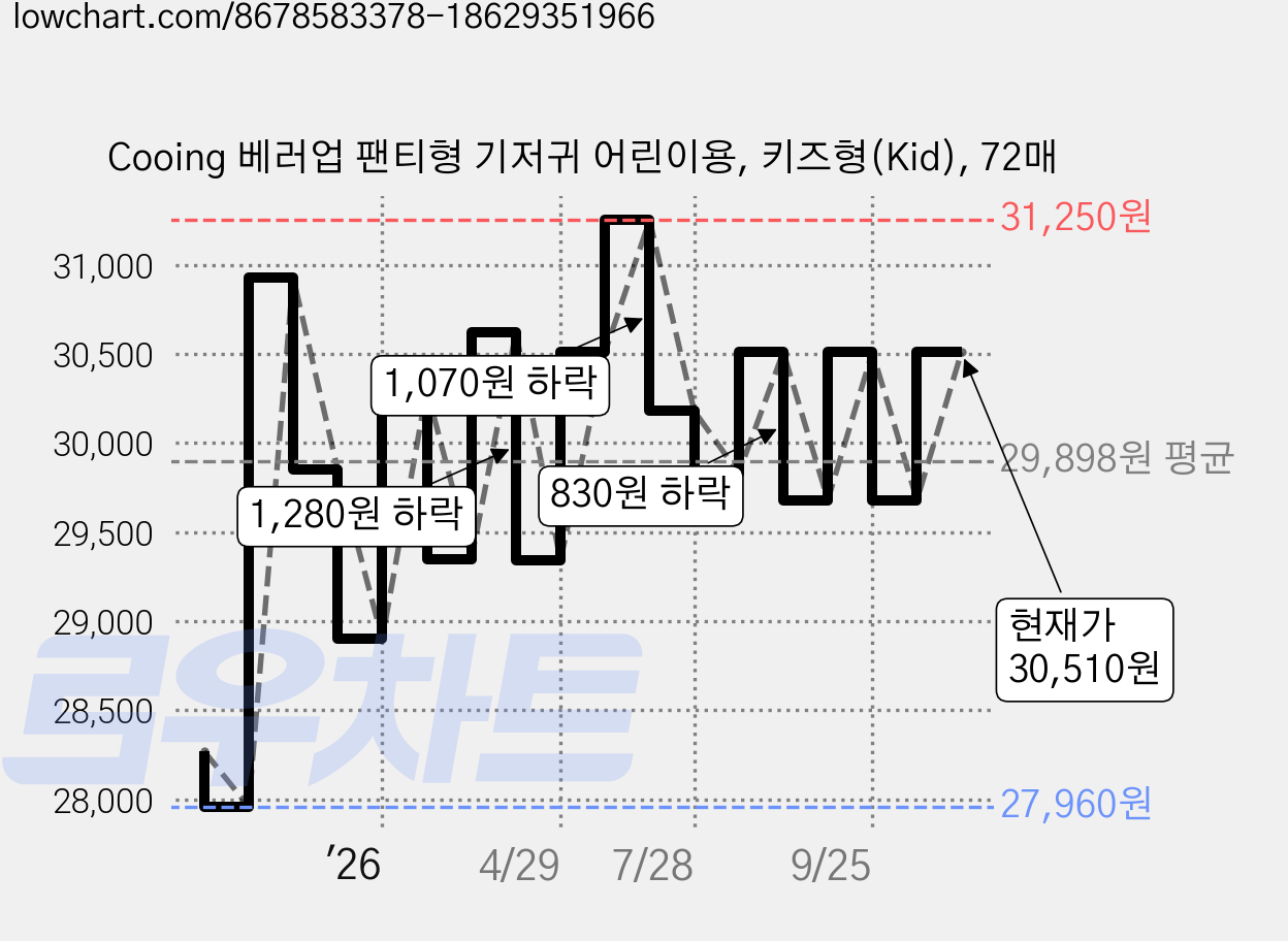 Cooing 베러업 팬티형 기저귀 어린이용, 키즈형(Kid), 72매 가격 변동 차트, 현재가 30,510원, 관측 최저가 27,960원
