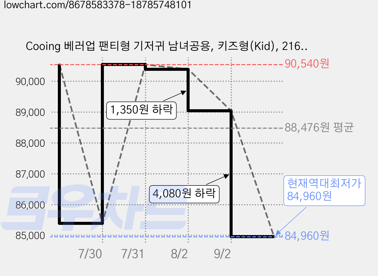 Cooing 베러업 팬티형 기저귀 남녀공용, 키즈형(Kid), 216매 가격 변동 차트, 현재가 84,960원, 역대최저가