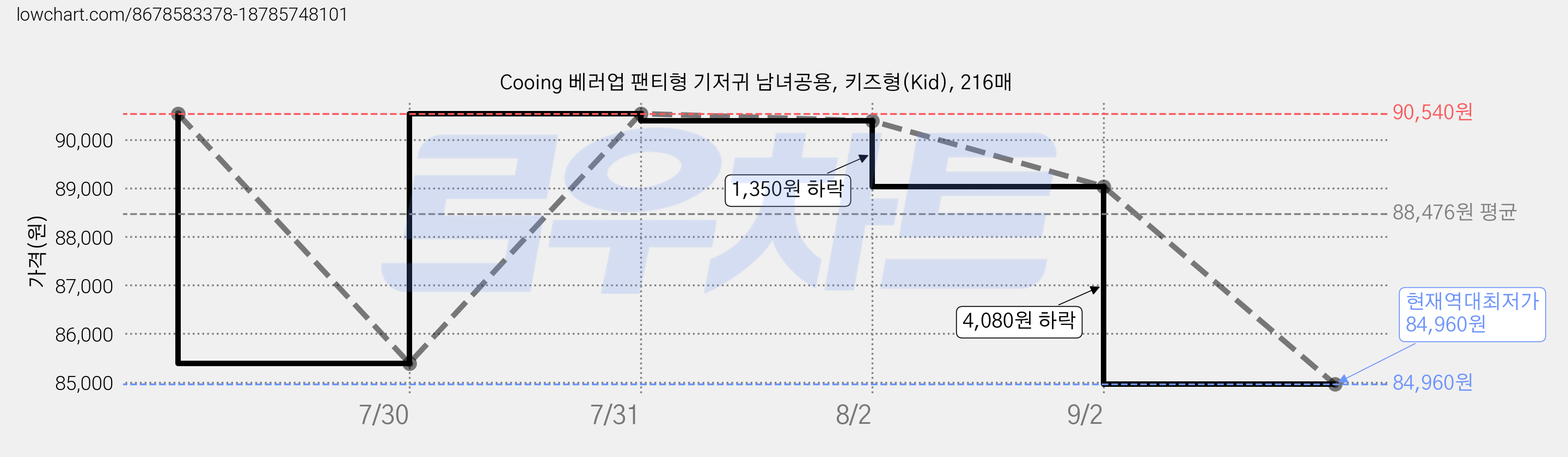 Cooing 베러업 팬티형 기저귀 남녀공용, 키즈형(Kid), 216매 가격 변동 차트, 현재가 84,960원, 역대최저가