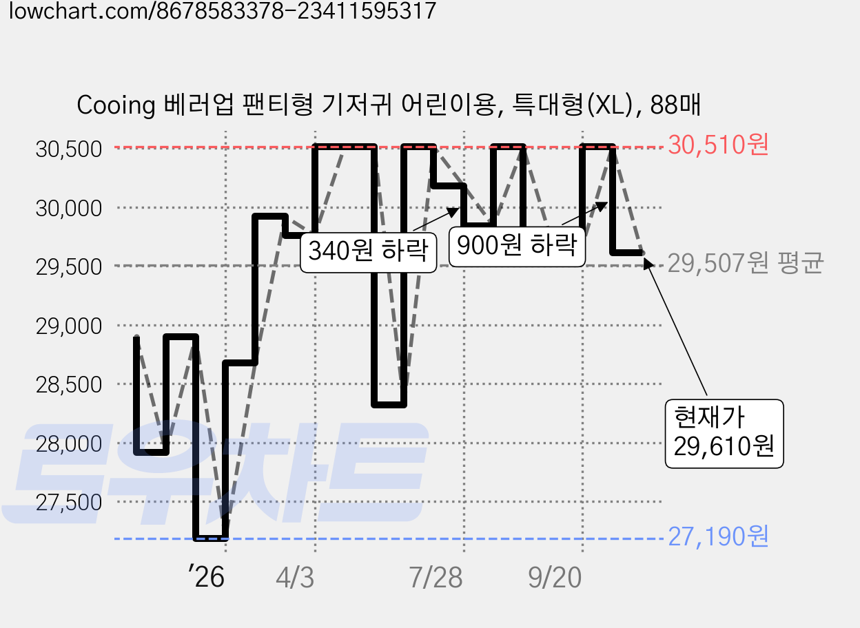 Cooing 베러업 팬티형 기저귀 어린이용, 특대형(XL), 88매 가격 변동 차트, 현재가 29,610원, 관측 최저가 27,190원