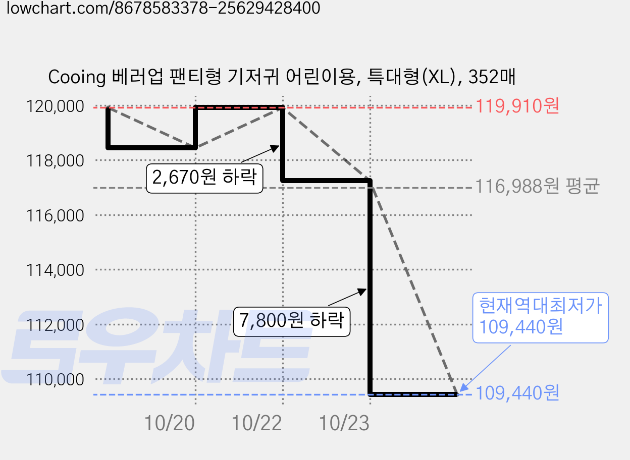 Cooing 베러업 팬티형 기저귀 어린이용, 특대형(XL), 352매 가격 변동 차트, 현재가 109,440원, 역대최저가
