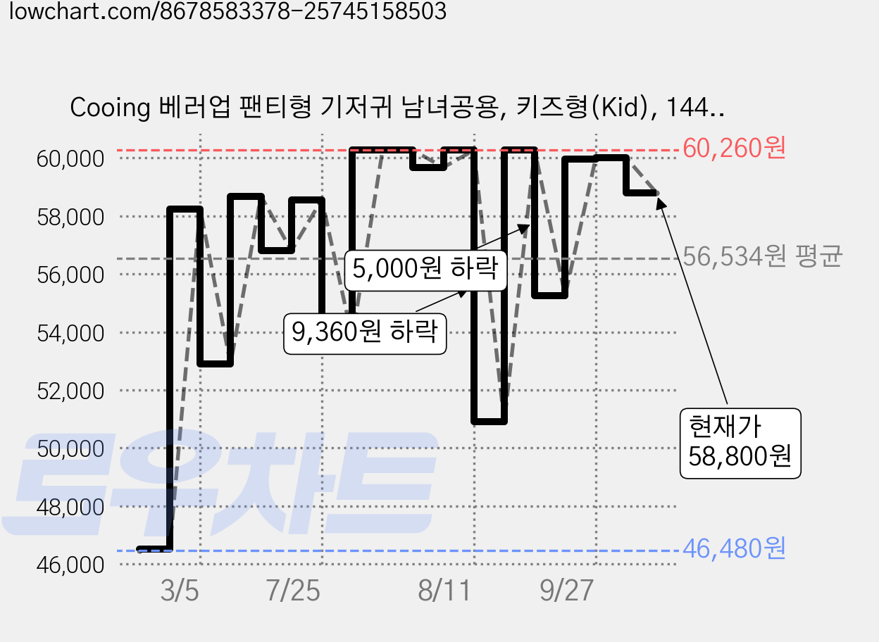 Cooing 베러업 팬티형 기저귀 남녀공용, 키즈형(Kid), 144매 가격 변동 차트, 현재가 58,800원, 관측 최저가 46,480원