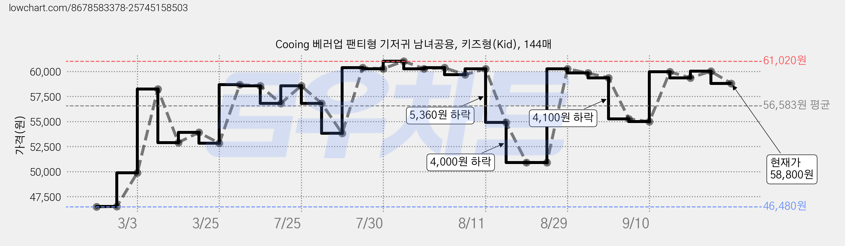 Cooing 베러업 팬티형 기저귀 남녀공용, 키즈형(Kid), 144매 가격 변동 차트, 현재가 58,800원, 관측 최저가 46,480원
