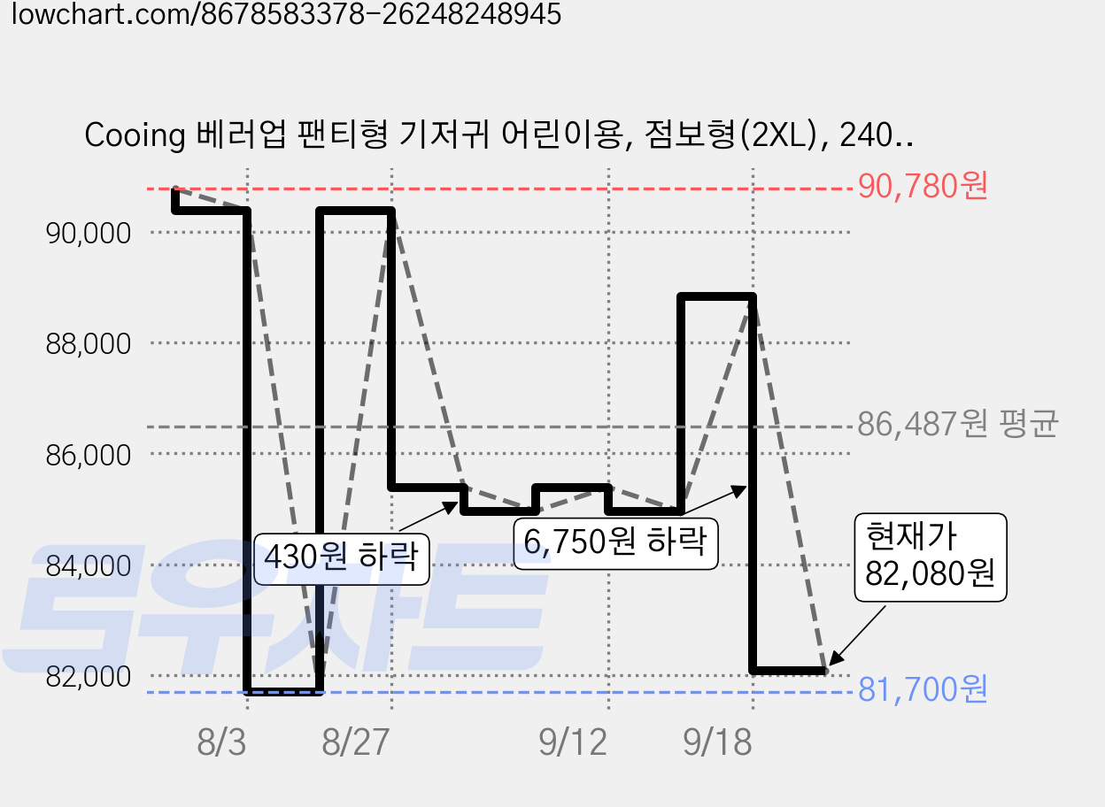 Cooing 베러업 팬티형 기저귀 어린이용, 점보형(2XL), 240매 가격 변동 차트, 현재가 82,080원, 관측 최저가 81,700원
