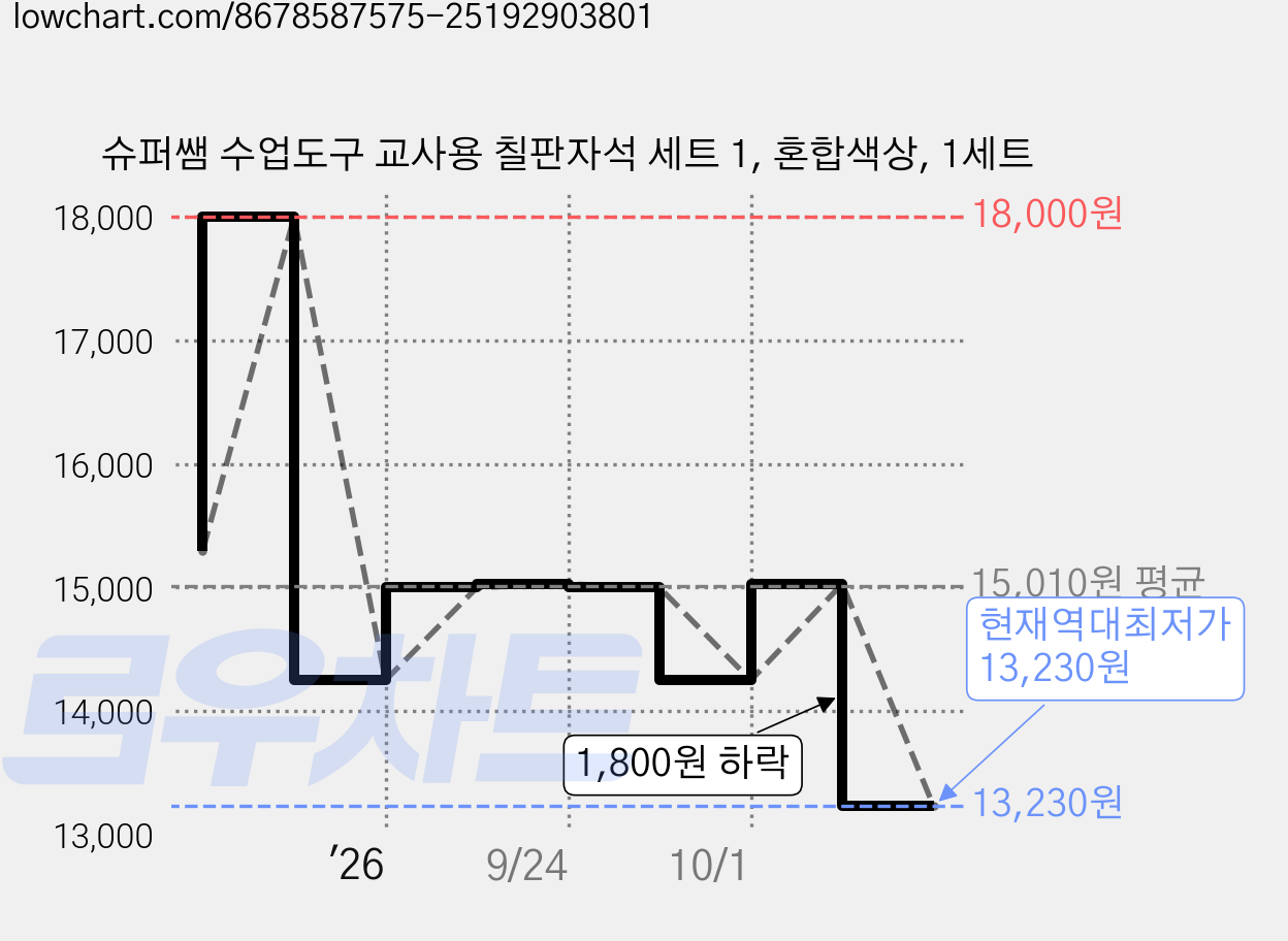 슈퍼쌤 수업도구 교사용 칠판자석 세트 1, 혼합색상, 1세트 가격 변동 차트, 현재가 13,230원, 역대최저가