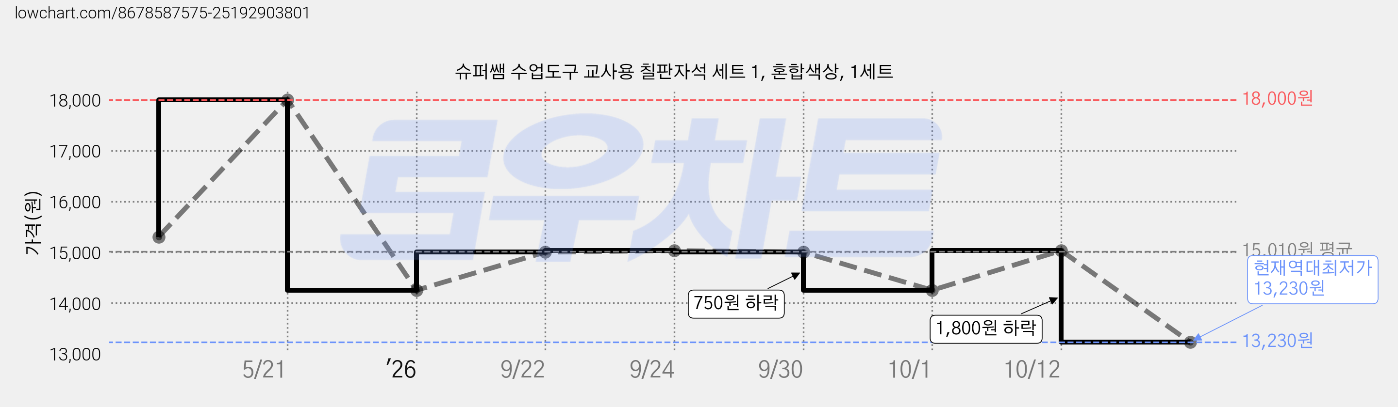 슈퍼쌤 수업도구 교사용 칠판자석 세트 1, 혼합색상, 1세트 가격 변동 차트, 현재가 13,230원, 역대최저가