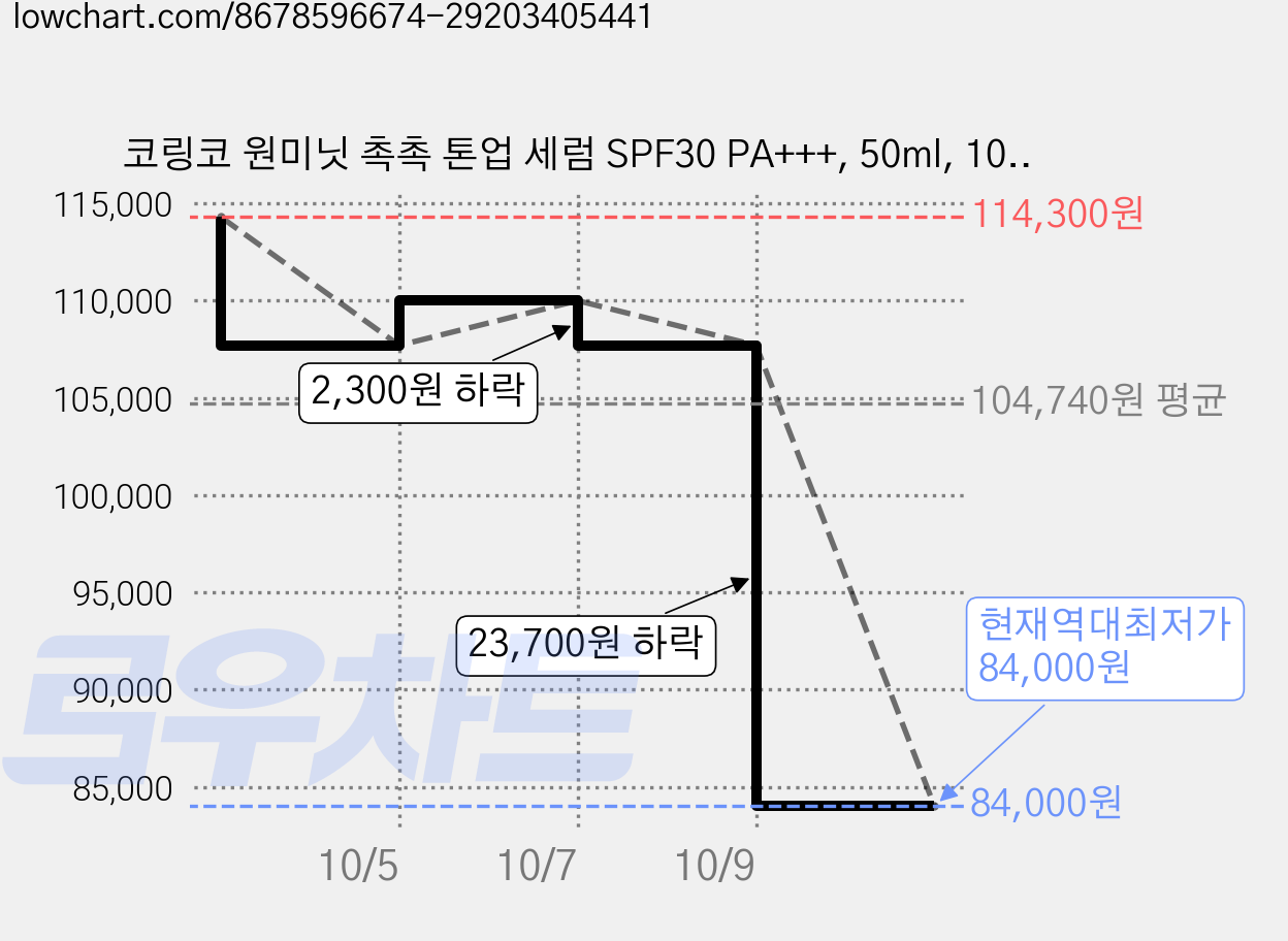 코링코 원미닛 촉촉 톤업 세럼 SPF30 PA+++, 50ml, 10개, 화이트 가격 변동 차트, 현재가 84,000원, 역대최저가