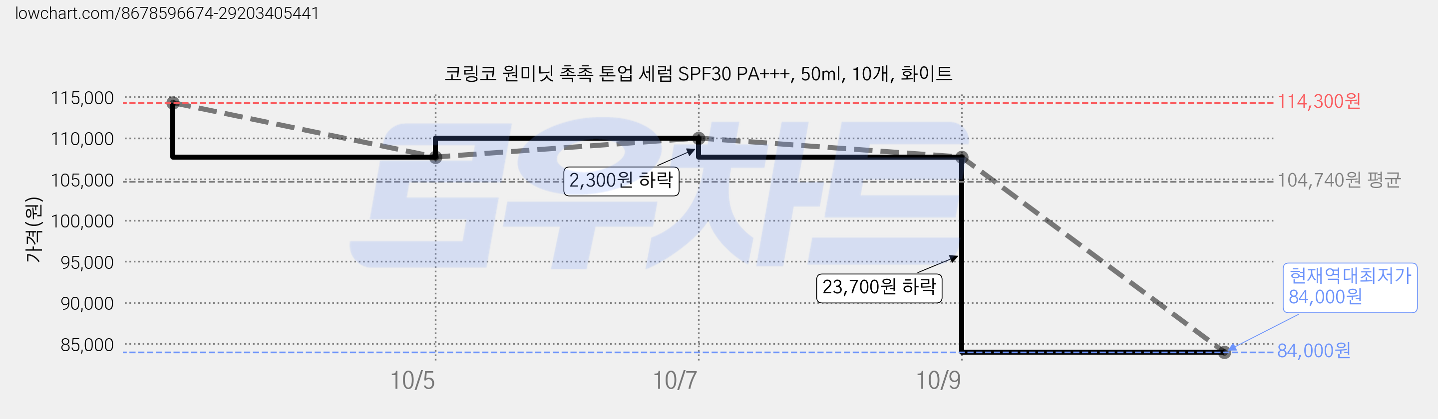 코링코 원미닛 촉촉 톤업 세럼 SPF30 PA+++, 50ml, 10개, 화이트 가격 변동 차트, 현재가 84,000원, 역대최저가