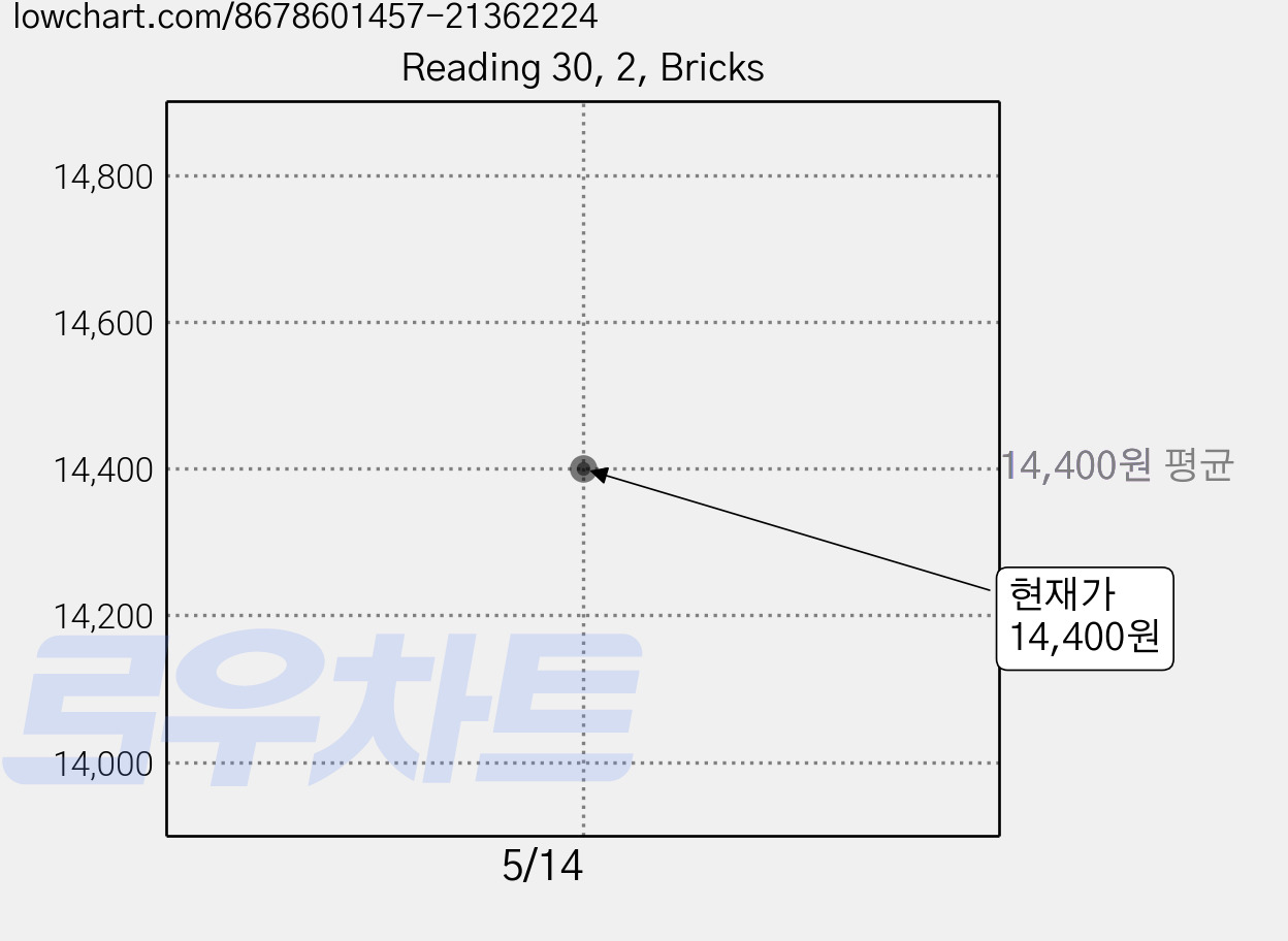 Reading 30, 2, Bricks 가격 변동 차트, 현재가 14,400원