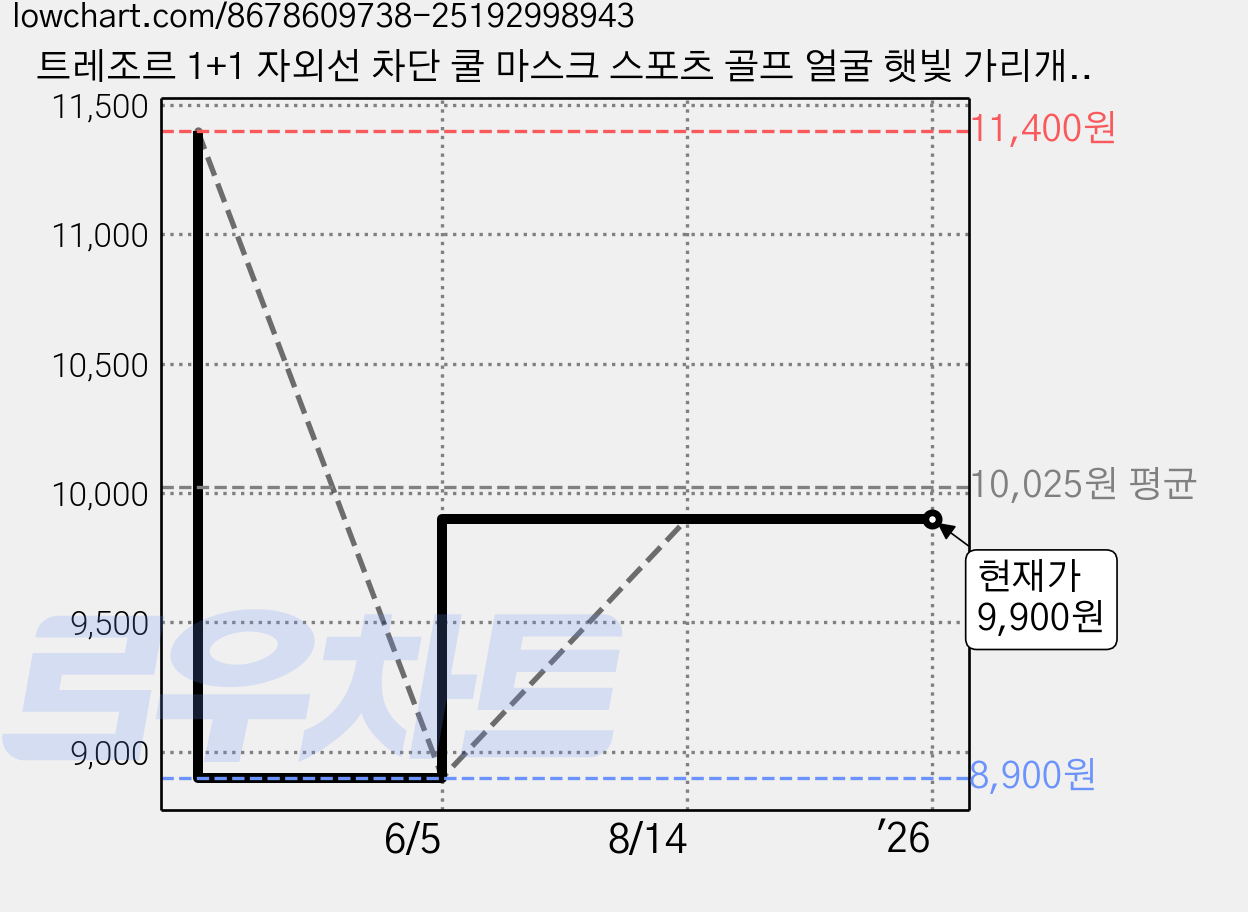트레조르 1+1 자외선 차단 쿨 마스크 스포츠 골프 얼굴 햇빛 가리개, 핑크+블랙, 1세트 가격 변동 차트, 현재가 9,900원, 관측 최저가 8,900원
