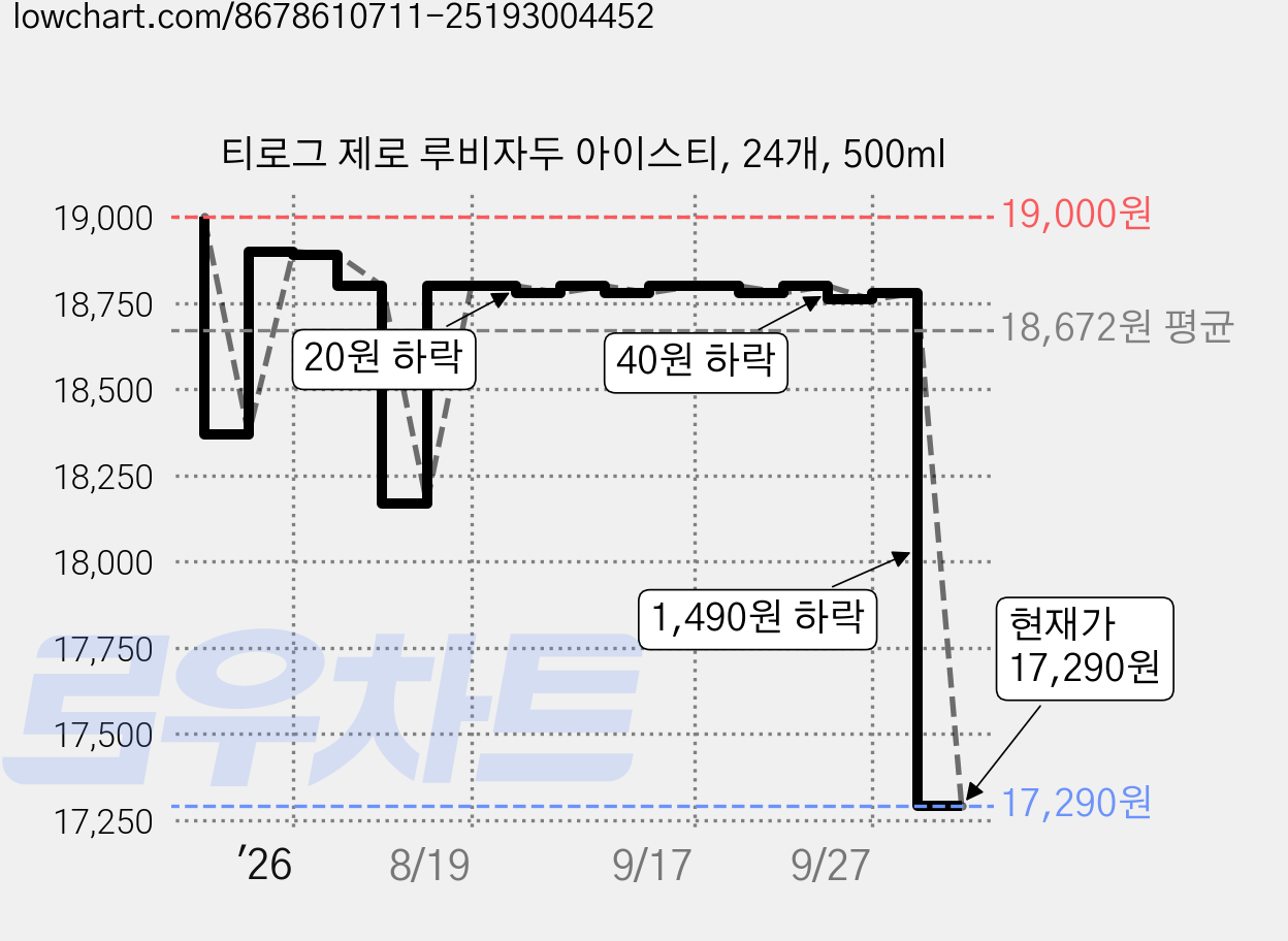 티로그 제로 루비자두 아이스티, 24개, 500ml 가격 변동 차트, 현재가 17,290원, 관측 최저가 16,420원