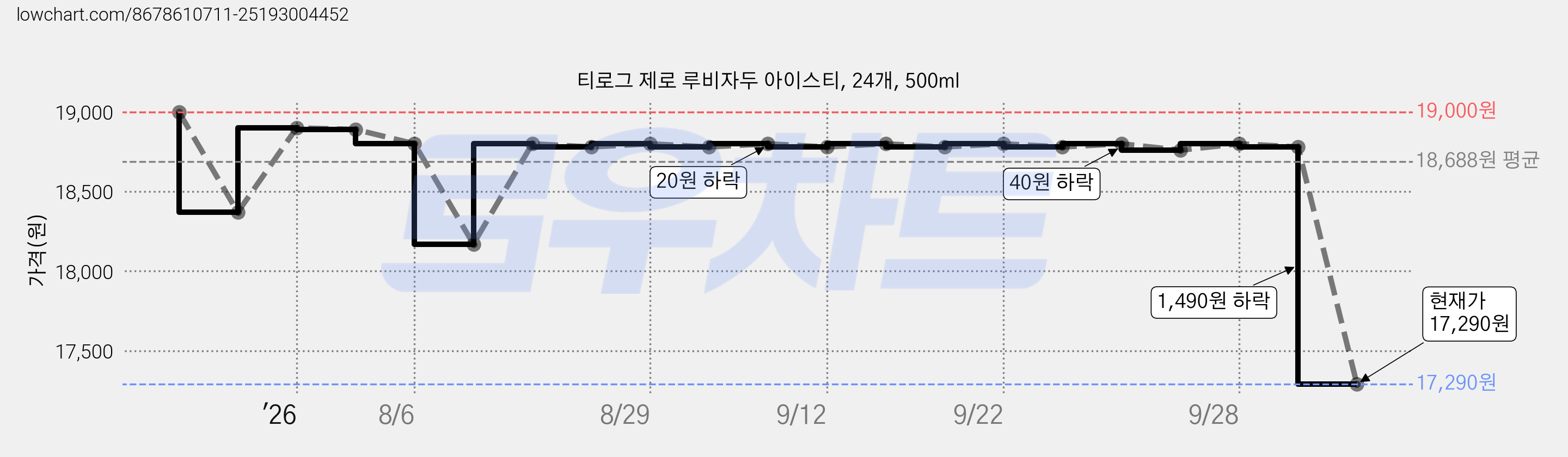 티로그 제로 루비자두 아이스티, 24개, 500ml 가격 변동 차트, 현재가 17,290원, 관측 최저가 16,420원