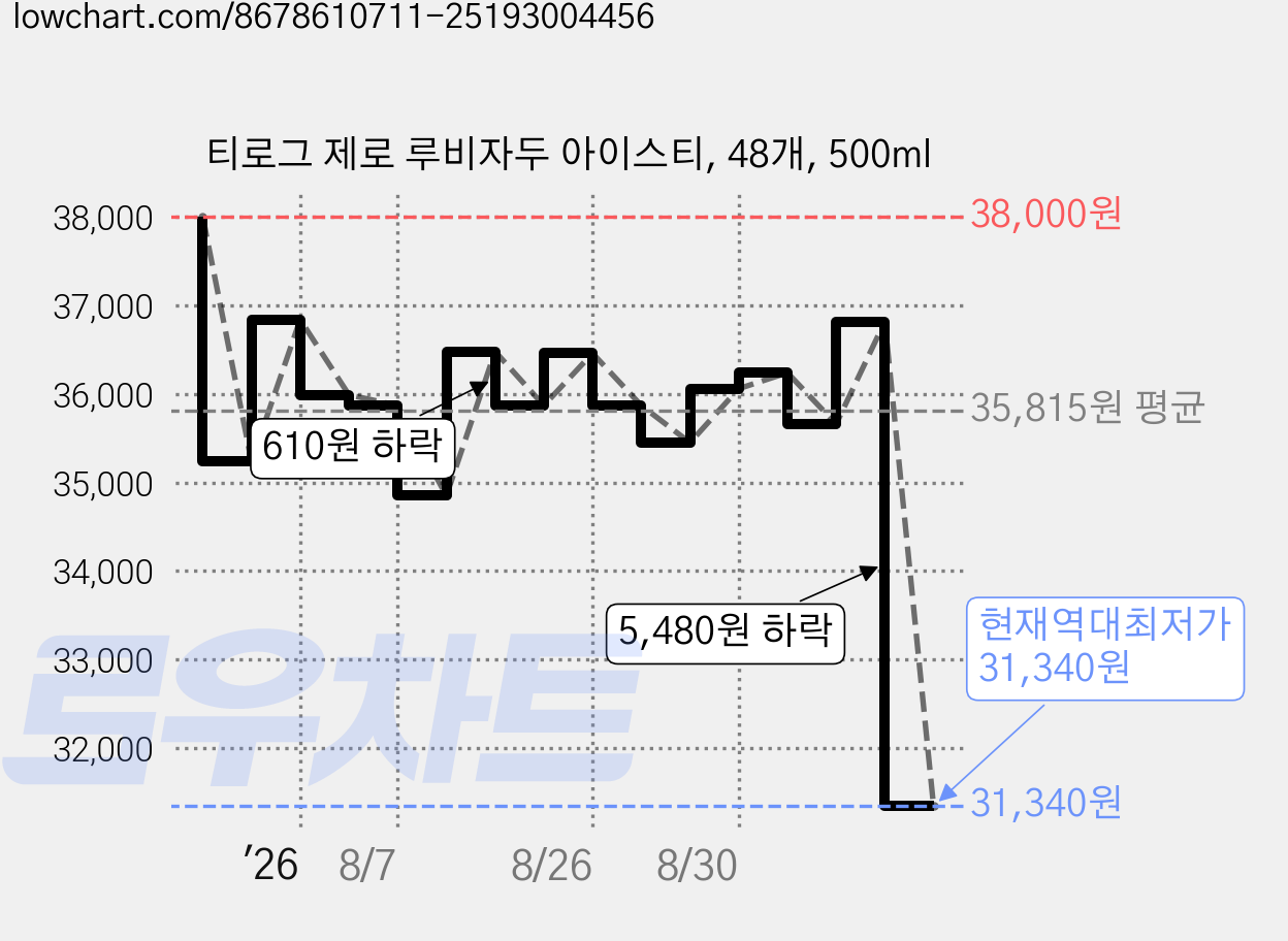 티로그 제로 루비자두 아이스티, 48개, 500ml 가격 변동 차트, 현재가 31,340원, 역대최저가
