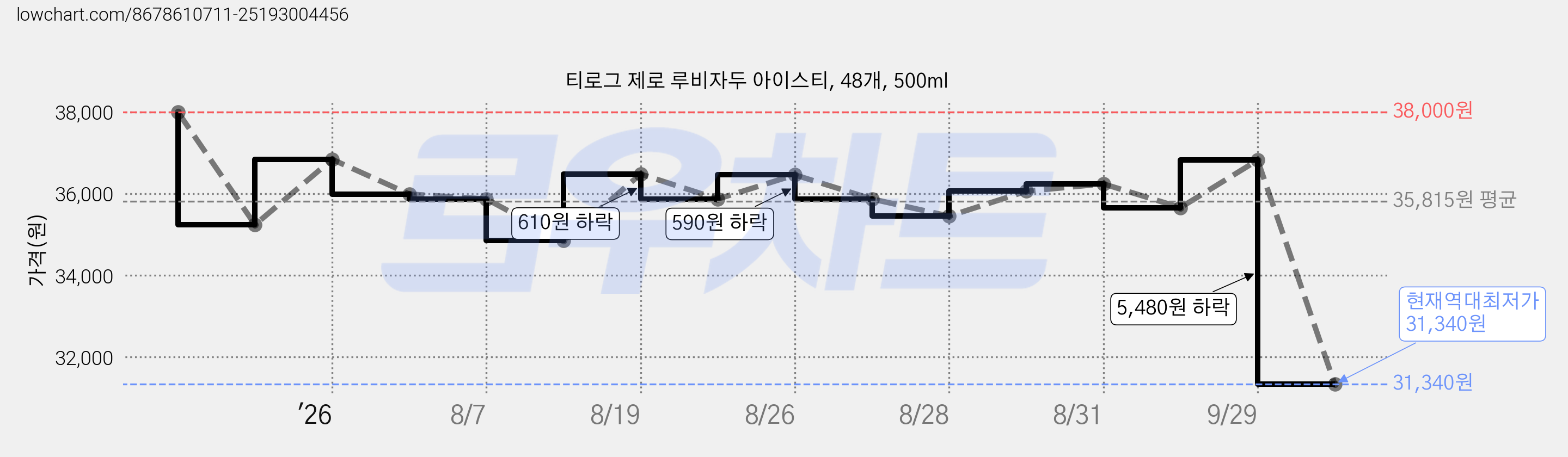 티로그 제로 루비자두 아이스티, 48개, 500ml 가격 변동 차트, 현재가 31,340원, 역대최저가