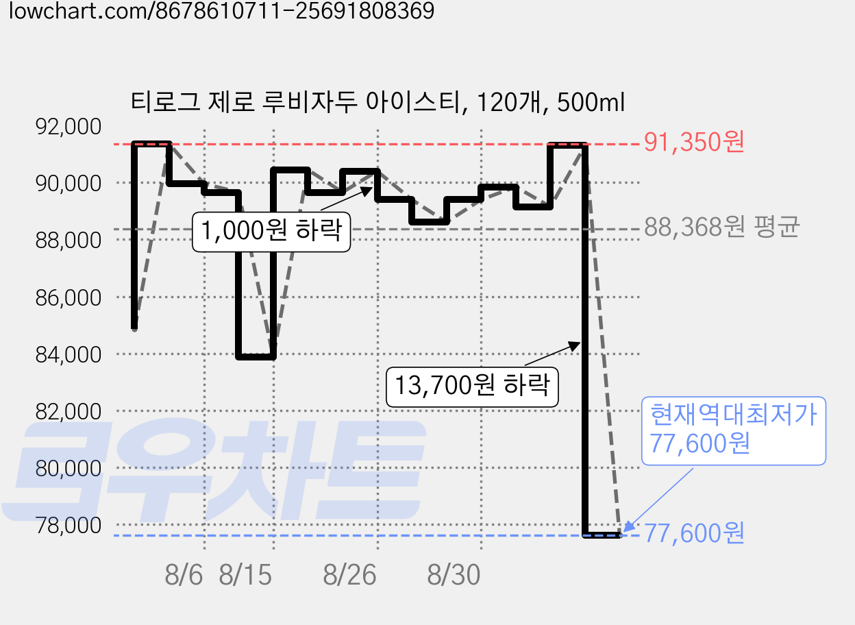 티로그 제로 루비자두 아이스티, 120개, 500ml 가격 변동 차트, 현재가 81,900원, 역대최저가
