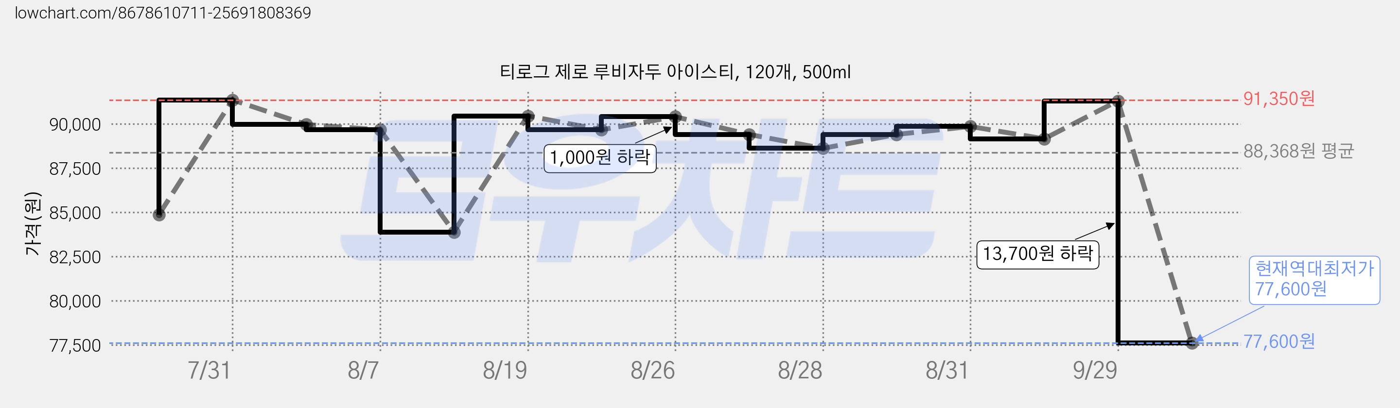 티로그 제로 루비자두 아이스티, 120개, 500ml 가격 변동 차트, 현재가 81,900원, 역대최저가