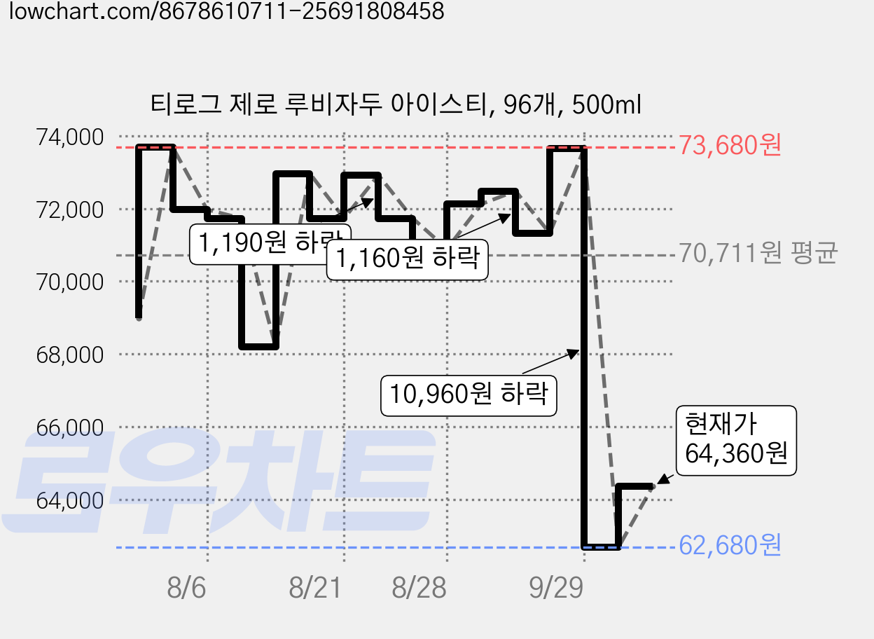 티로그 제로 루비자두 아이스티, 96개, 500ml 가격 변동 차트, 현재가 64,360원, 관측 최저가 62,680원