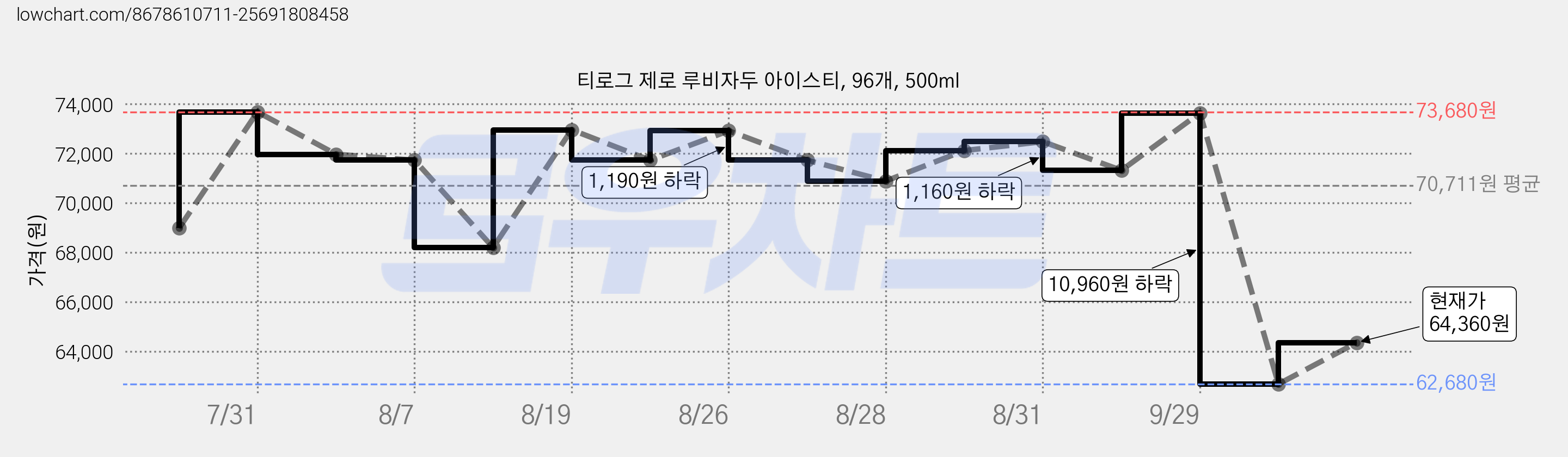 티로그 제로 루비자두 아이스티, 96개, 500ml 가격 변동 차트, 현재가 64,360원, 관측 최저가 62,680원