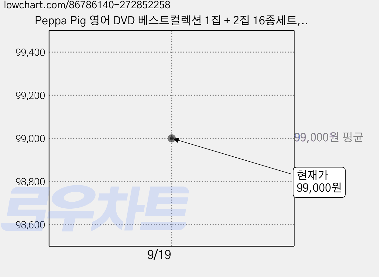 Peppa Pig 영어 DVD 베스트컬렉션 1집 + 2집 16종세트, 16DVD 가격 변동 차트, 현재가 99,000원