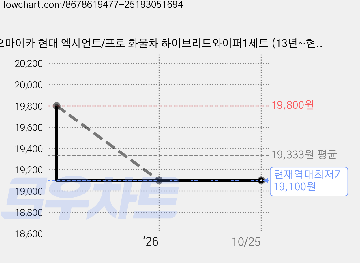 오마이카 현대 엑시언트/프로 화물차 하이브리드와이퍼1세트 (13년~현재) 가격 변동 차트, 현재가 19,100원, 역대최저가