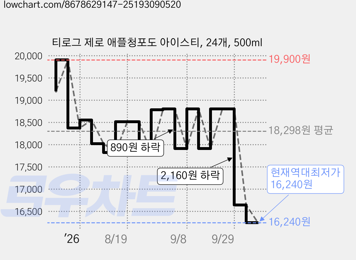 티로그 제로 애플청포도 아이스티, 24개, 500ml 가격 변동 차트, 현재가 16,240원, 역대최저가