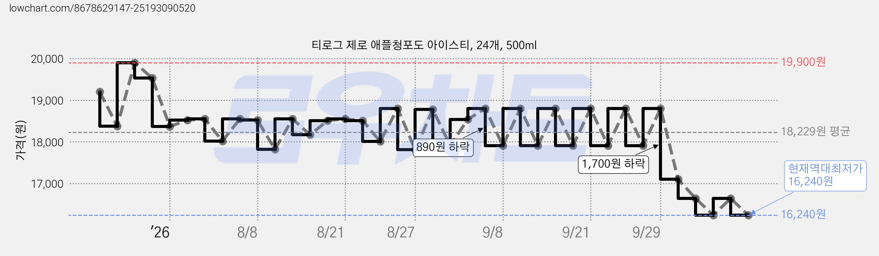 티로그 제로 애플청포도 아이스티, 24개, 500ml 가격 변동 차트, 현재가 16,240원, 역대최저가
