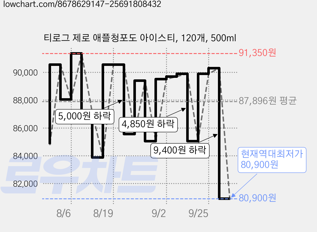 티로그 제로 애플청포도 아이스티, 120개, 500ml 가격 변동 차트, 현재가 80,900원, 역대최저가