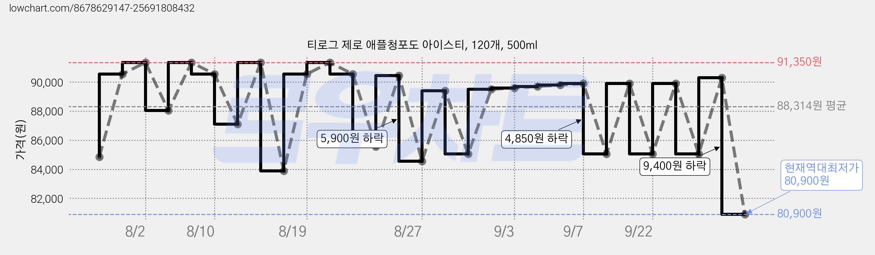티로그 제로 애플청포도 아이스티, 120개, 500ml 가격 변동 차트, 현재가 80,900원, 역대최저가