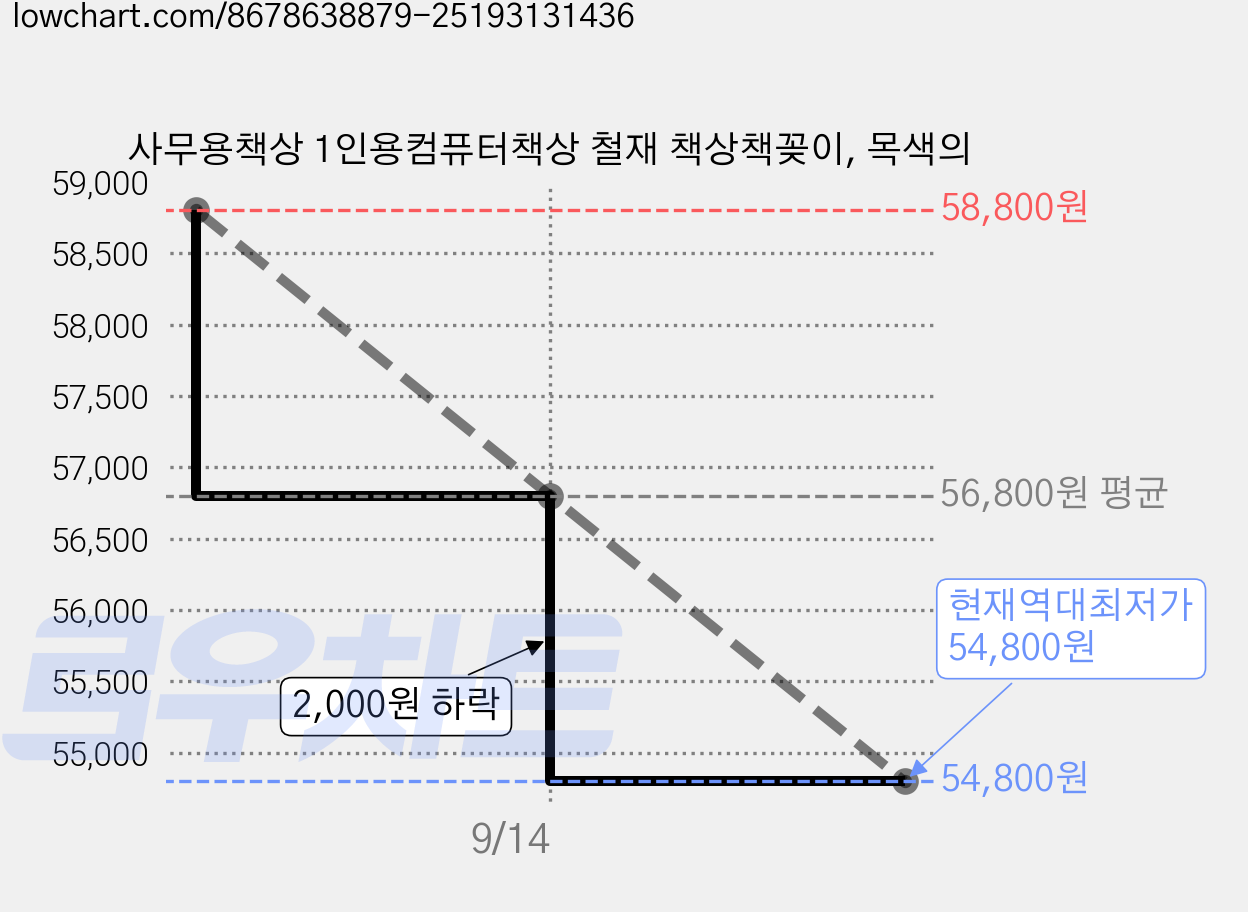 사무용책상 1인용컴퓨터책상 철재 책상책꽂이, 목색의 가격 변동 차트, 현재가 54,800원, 역대최저가
