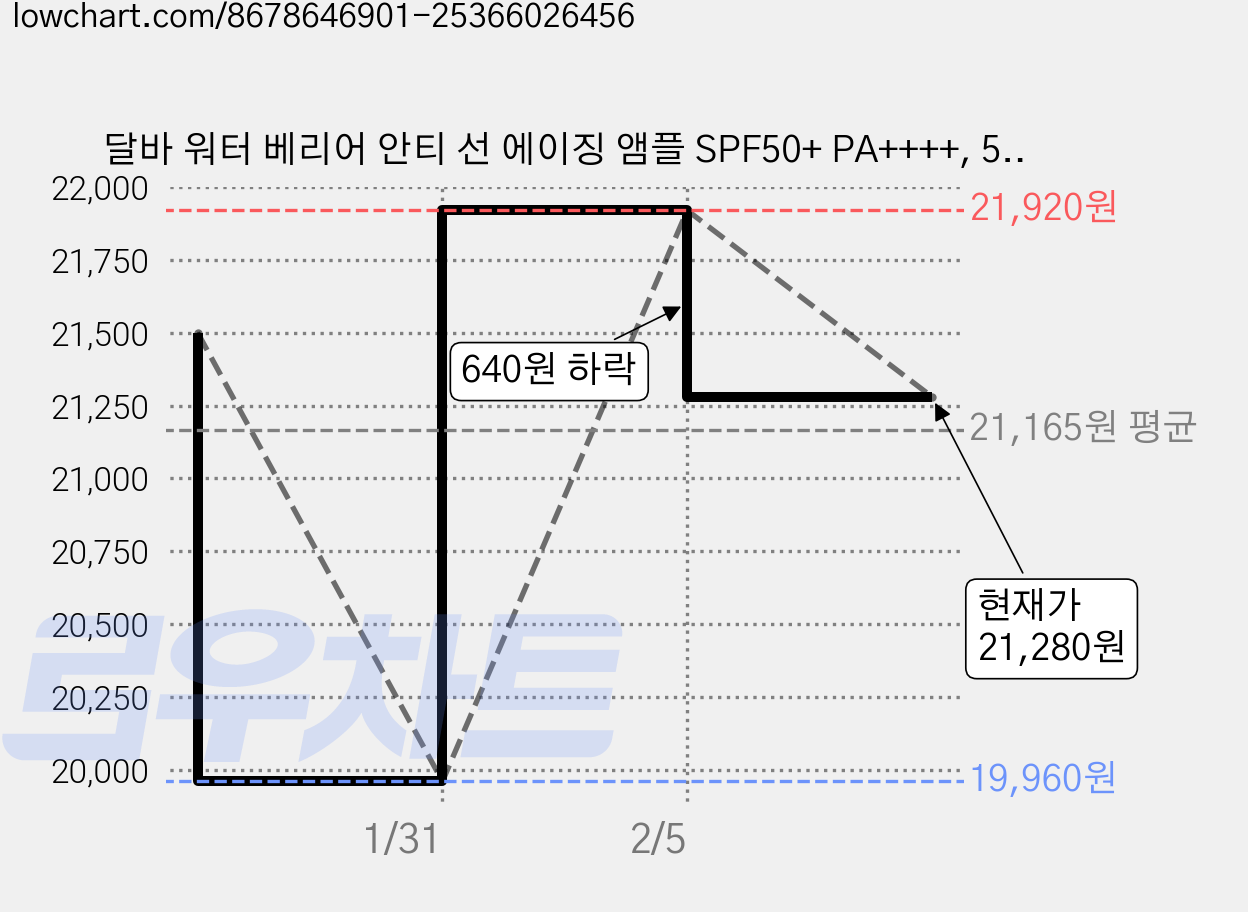 달바 워터 베리어 안티 선 에이징 앰플 SPF50+ PA++++, 50ml, 2개 가격 변동 차트, 현재가 21,280원, 관측 최저가 19,960원