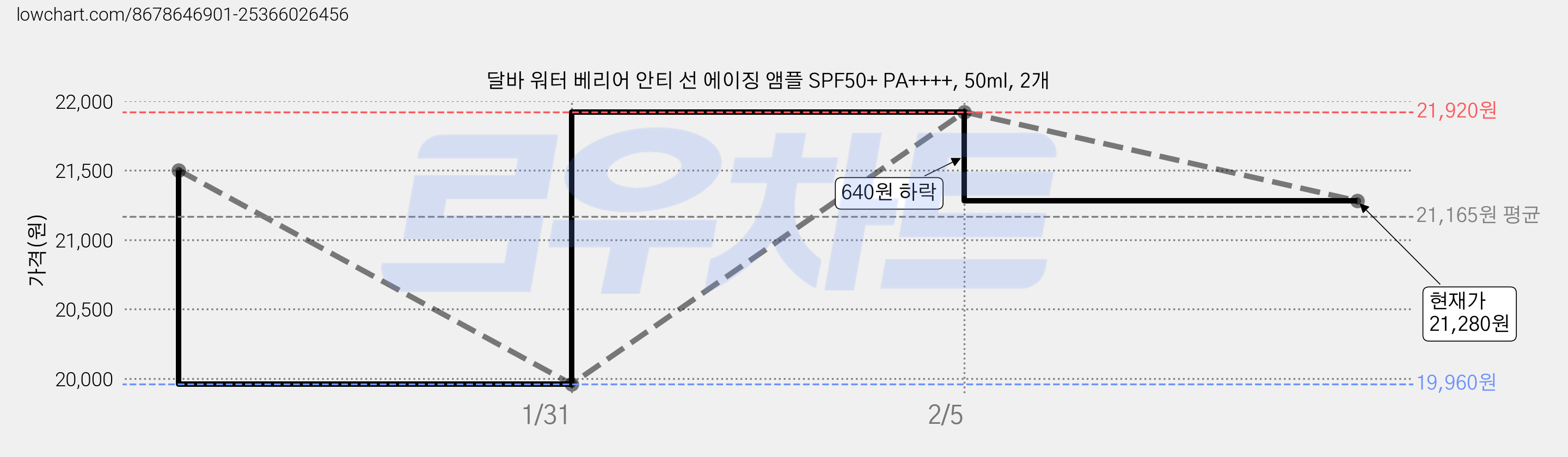 달바 워터 베리어 안티 선 에이징 앰플 SPF50+ PA++++, 50ml, 2개 가격 변동 차트, 현재가 21,280원, 관측 최저가 19,960원