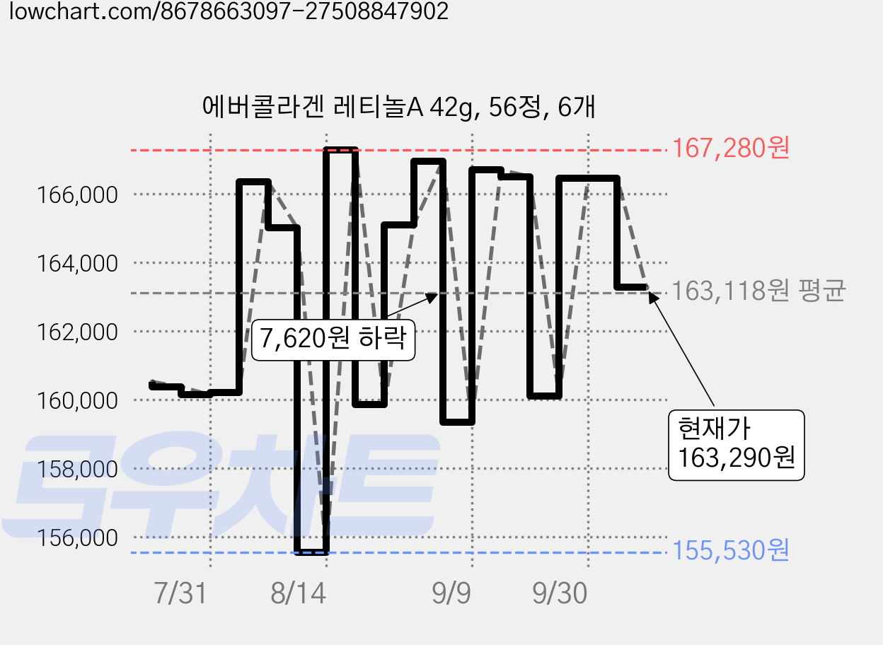 에버콜라겐 레티놀A 42g, 56정, 6개 가격 변동 차트, 현재가 163,290원, 관측 최저가 155,420원