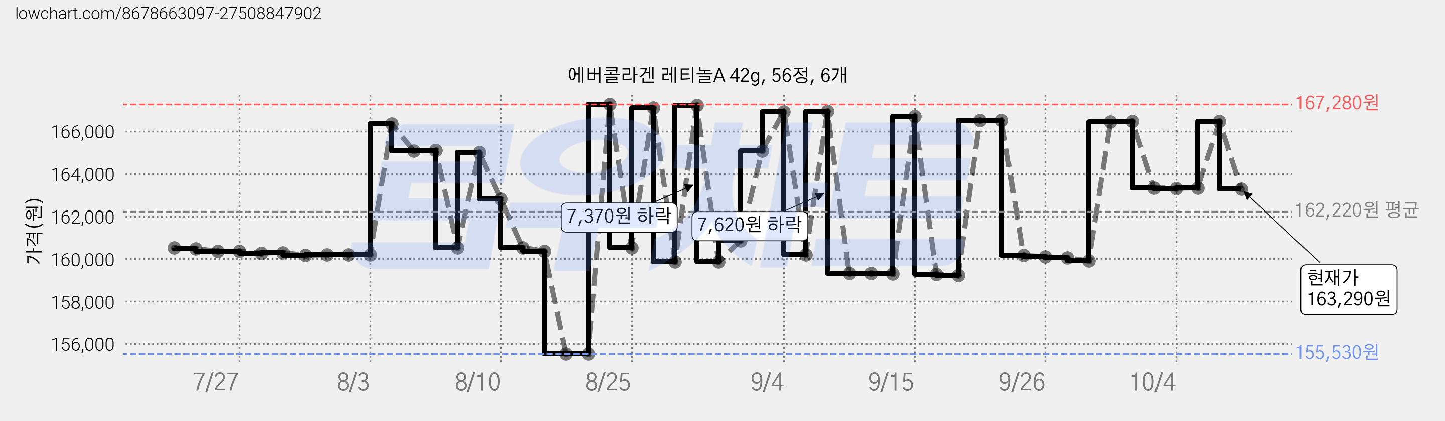에버콜라겐 레티놀A 42g, 56정, 6개 가격 변동 차트, 현재가 163,290원, 관측 최저가 155,420원