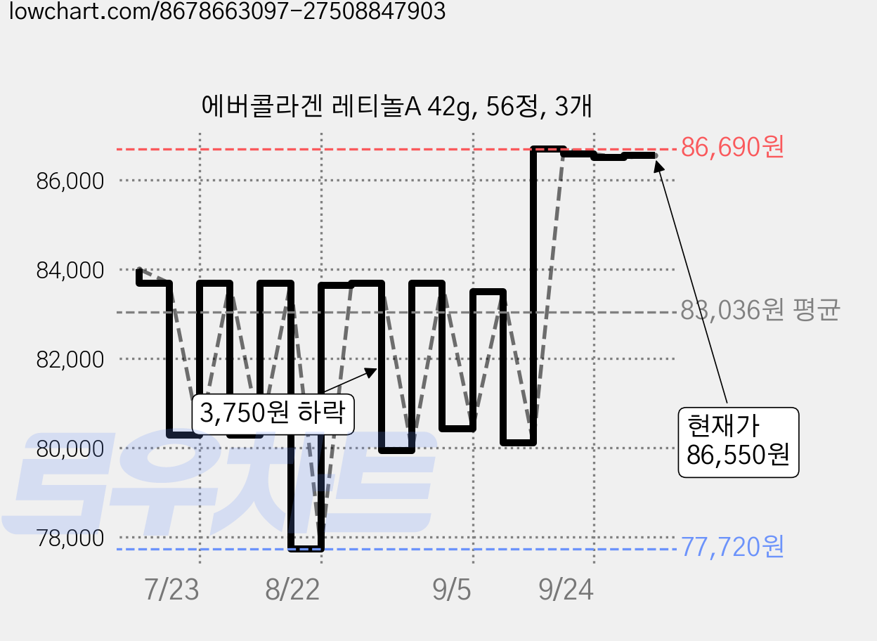 에버콜라겐 레티놀A 42g, 56정, 3개 가격 변동 차트, 현재가 86,500원, 관측 최저가 77,720원