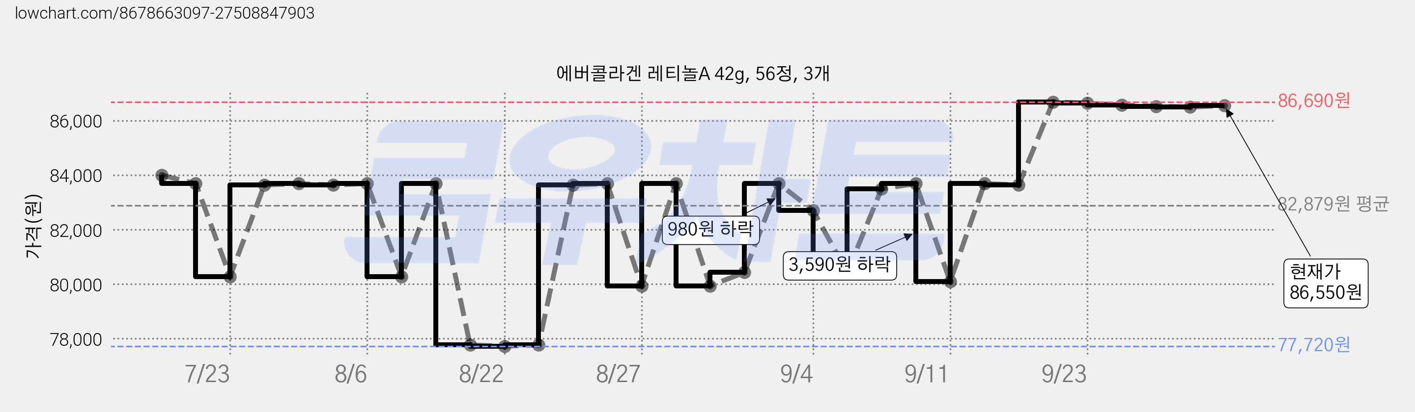 에버콜라겐 레티놀A 42g, 56정, 3개 가격 변동 차트, 현재가 86,500원, 관측 최저가 77,720원