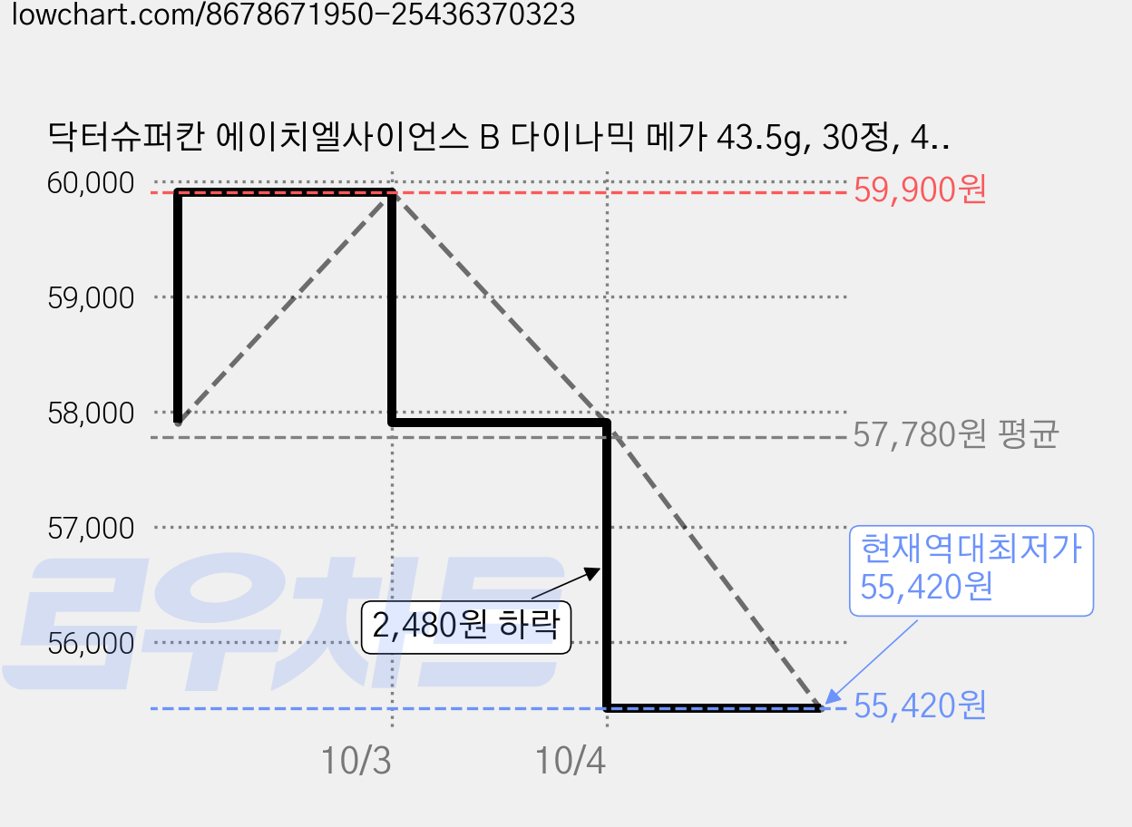 닥터슈퍼칸 에이치엘사이언스 B 다이나믹 메가 43.5g, 30정, 4개 가격 변동 차트, 현재가 55,420원, 역대최저가