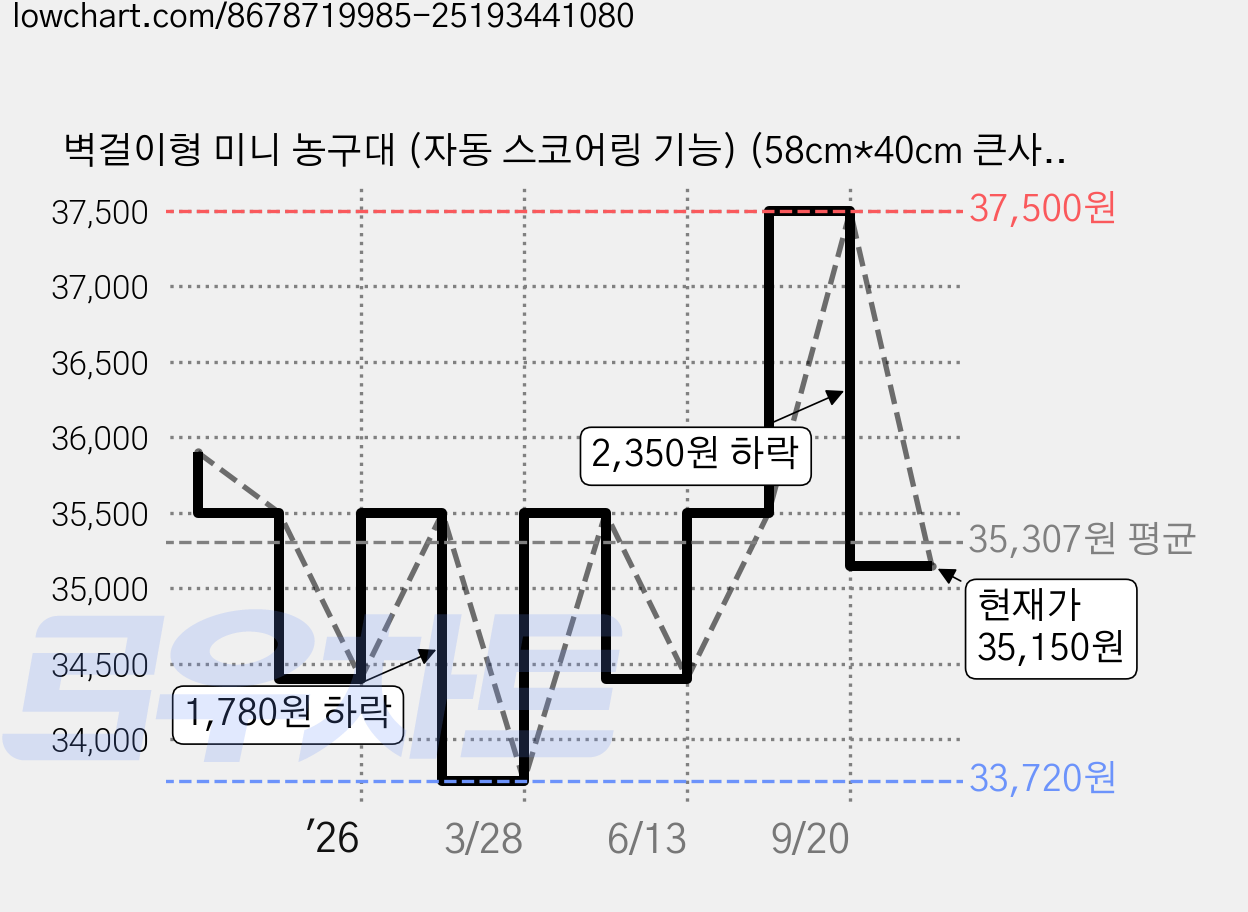 벽걸이형 미니 농구대 (자동 스코어링 기능) (58cm*40cm 큰사이즈) 폴딩기능 추가업그레이드, 1개 가격 변동 차트, 현재가 35,150원, 관측 최저가 33,720원