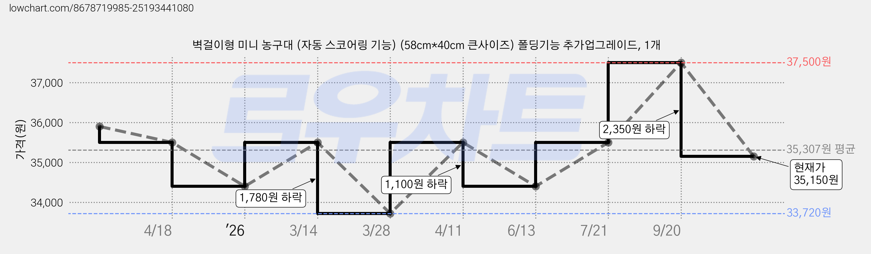 벽걸이형 미니 농구대 (자동 스코어링 기능) (58cm*40cm 큰사이즈) 폴딩기능 추가업그레이드, 1개 가격 변동 차트, 현재가 35,150원, 관측 최저가 33,720원