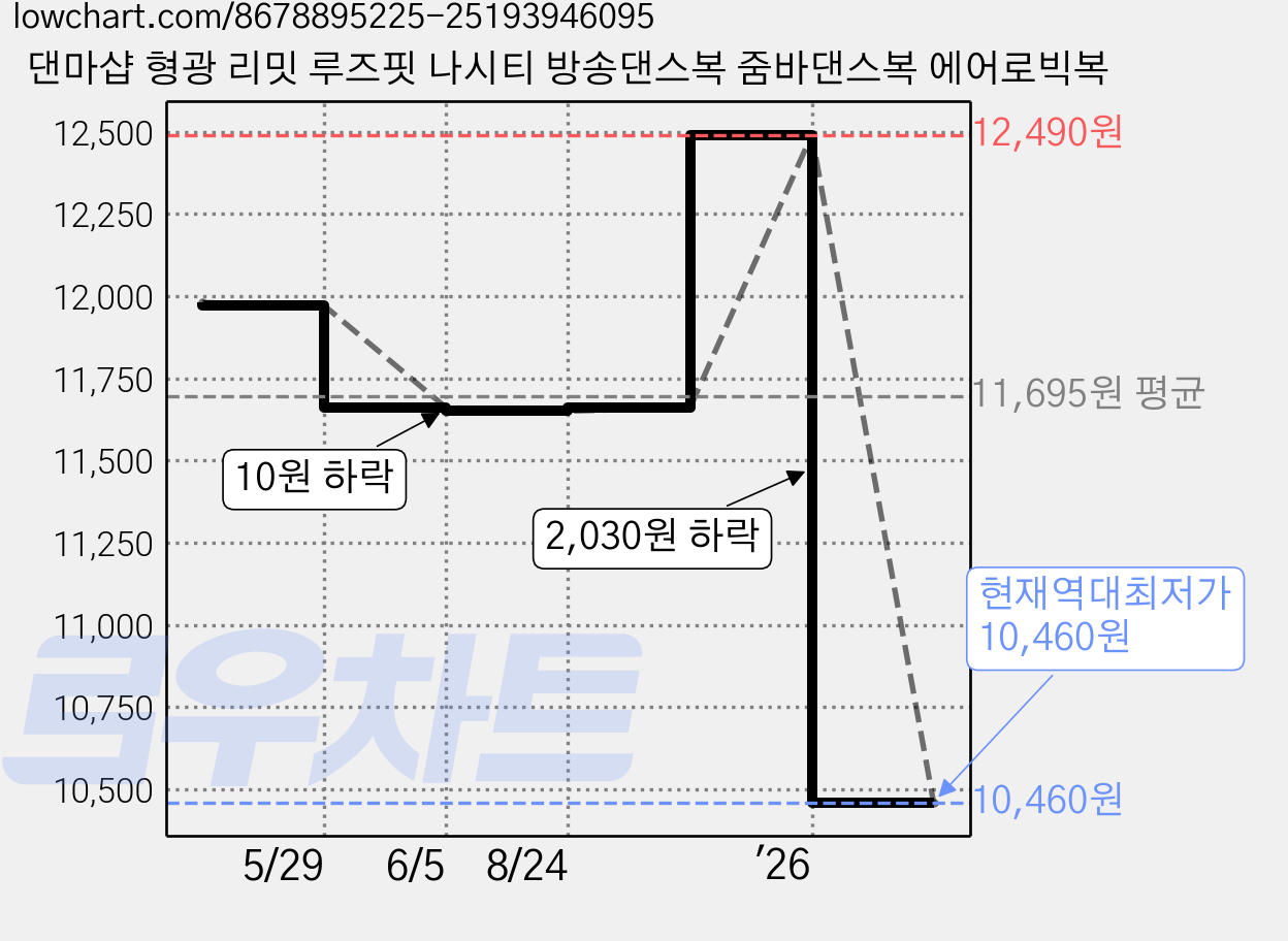 댄마샵 형광 리밋 루즈핏 나시티 방송댄스복 줌바댄스복 에어로빅복 가격 변동 차트, 현재가 10,460원, 역대최저가