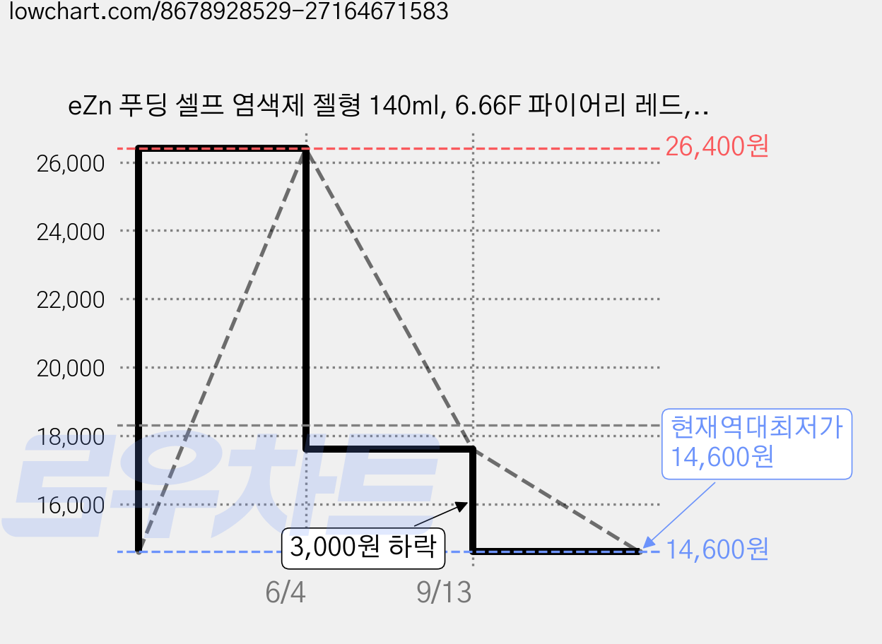 eZn 푸딩 셀프 염색제 젤형 140ml, 6.66F 파이어리 레드, 2개 가격 변동 차트, 현재가 14,600원, 역대최저가