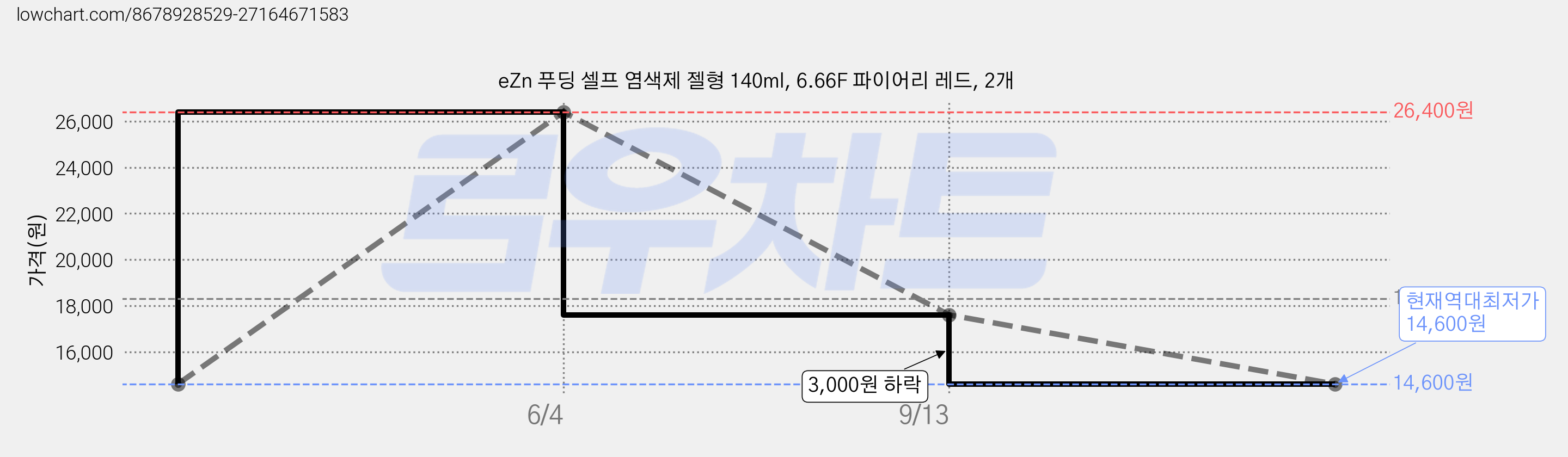eZn 푸딩 셀프 염색제 젤형 140ml, 6.66F 파이어리 레드, 2개 가격 변동 차트, 현재가 14,600원, 역대최저가