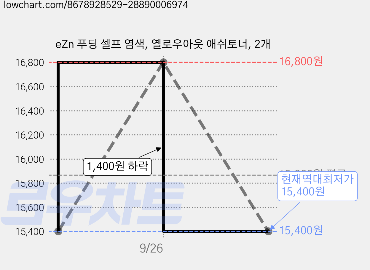 eZn 푸딩 셀프 염색, 옐로우아웃 애쉬토너, 2개 가격 변동 차트, 현재가 15,400원, 역대최저가
