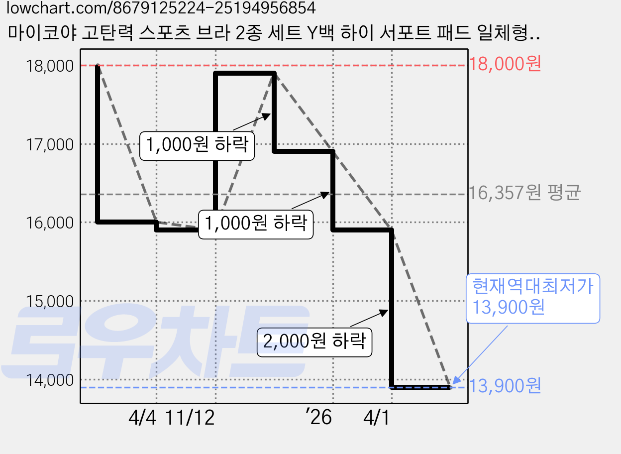 마이코야 고탄력 스포츠 브라 2종 세트 Y백 하이 서포트 패드 일체형 흡습속건 러닝 요가 필라테스 가격 변동 차트, 현재가 13,900원, 역대최저가