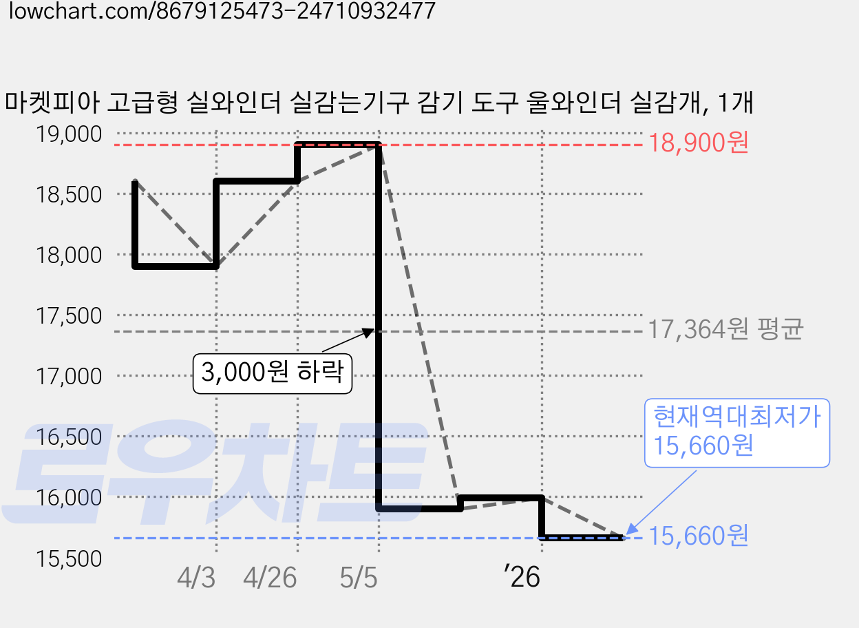 마켓피아 고급형 실와인더 실감는기구 감기 도구 울와인더 실감개, 1개 가격 변동 차트, 현재가 15,660원, 역대최저가