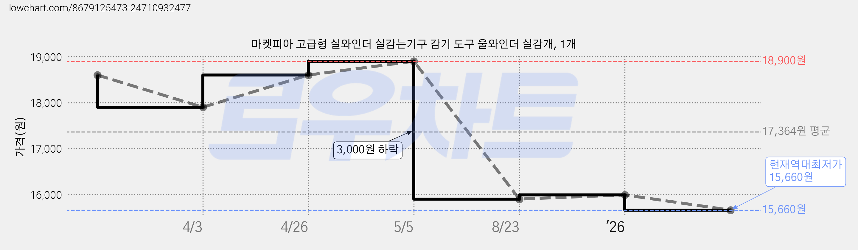 마켓피아 고급형 실와인더 실감는기구 감기 도구 울와인더 실감개, 1개 가격 변동 차트, 현재가 15,660원, 역대최저가
