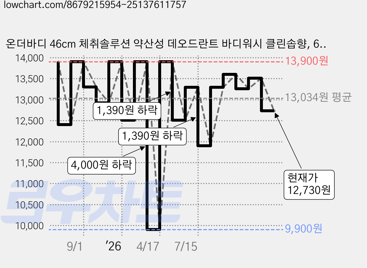 온더바디 46cm 체취솔루션 약산성 데오드란트 바디워시 클린솝향, 600ml, 1개 가격 변동 차트, 현재가 12,730원, 관측 최저가 9,900원