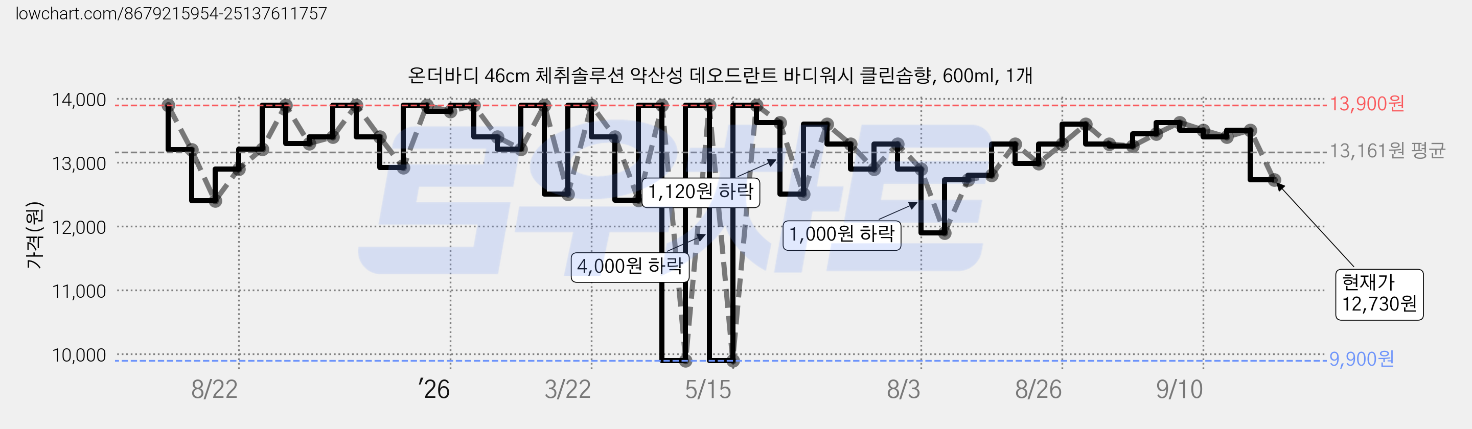 온더바디 46cm 체취솔루션 약산성 데오드란트 바디워시 클린솝향, 600ml, 1개 가격 변동 차트, 현재가 12,730원, 관측 최저가 9,900원