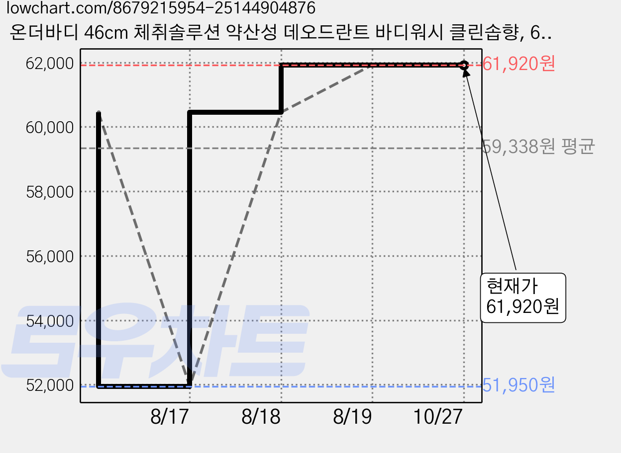 온더바디 46cm 체취솔루션 약산성 데오드란트 바디워시 클린솝향, 600ml, 5개 가격 변동 차트, 현재가 61,920원, 관측 최저가 51,950원