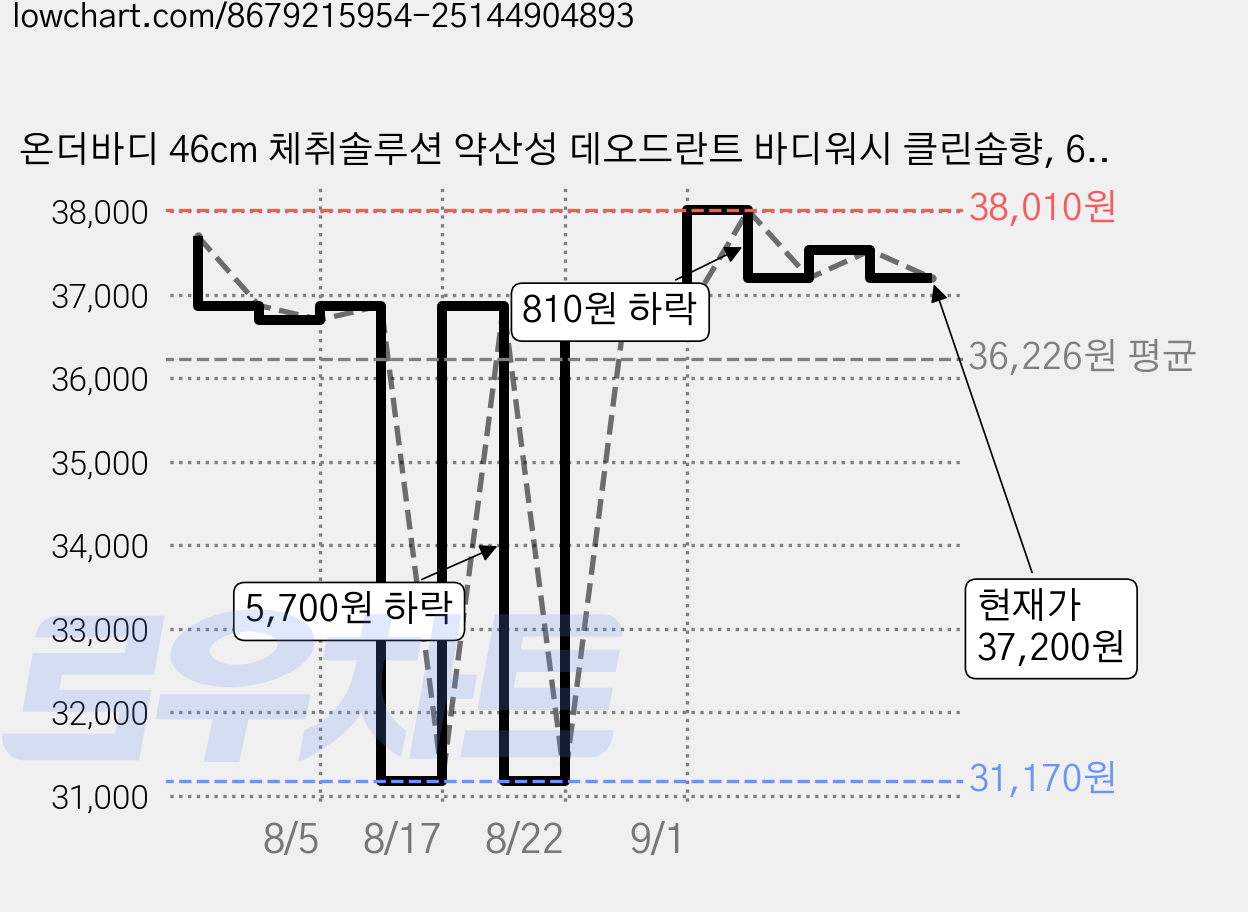 온더바디 46cm 체취솔루션 약산성 데오드란트 바디워시 클린솝향, 600ml, 3개 가격 변동 차트, 현재가 37,200원, 관측 최저가 31,170원
