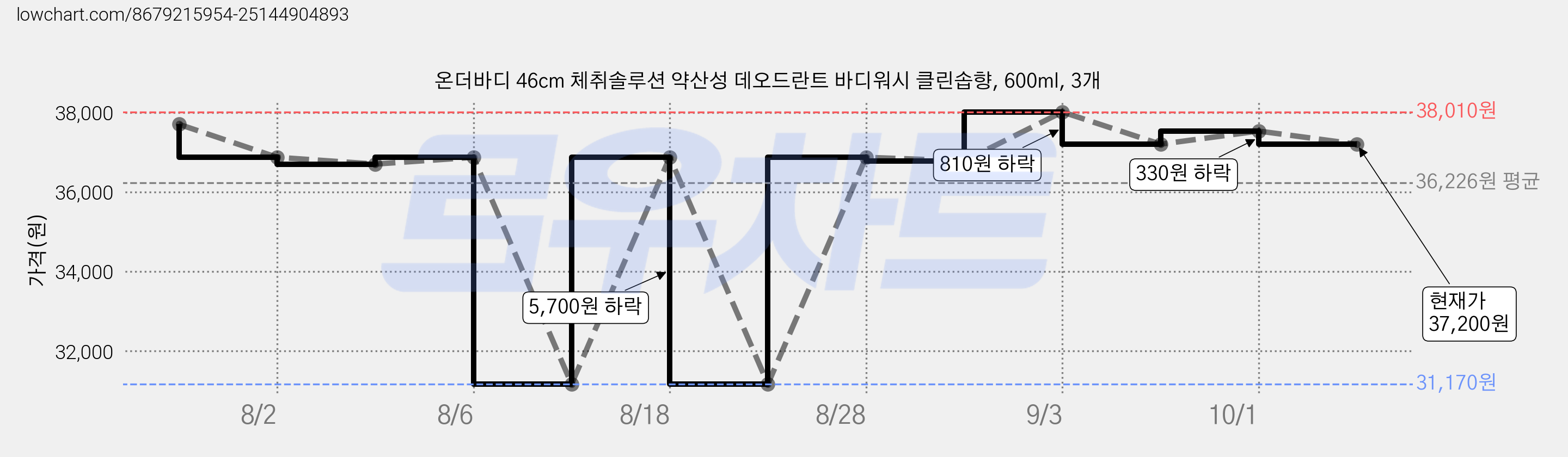 온더바디 46cm 체취솔루션 약산성 데오드란트 바디워시 클린솝향, 600ml, 3개 가격 변동 차트, 현재가 37,200원, 관측 최저가 31,170원